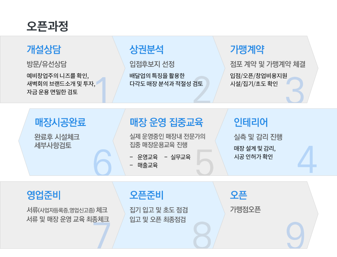 새벽회 개설절차 pc 이미지
