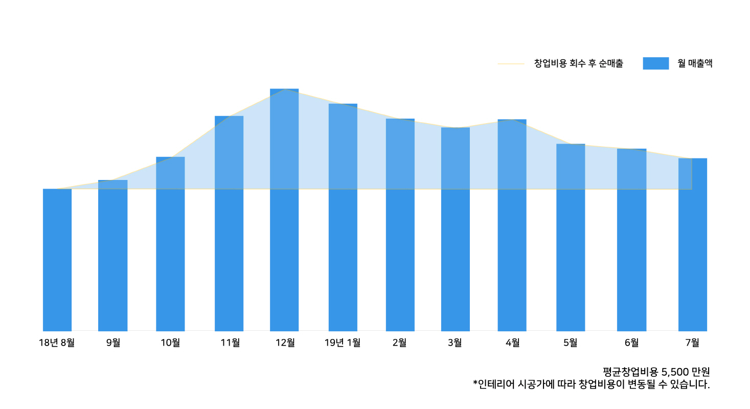 새벽회 상권보호