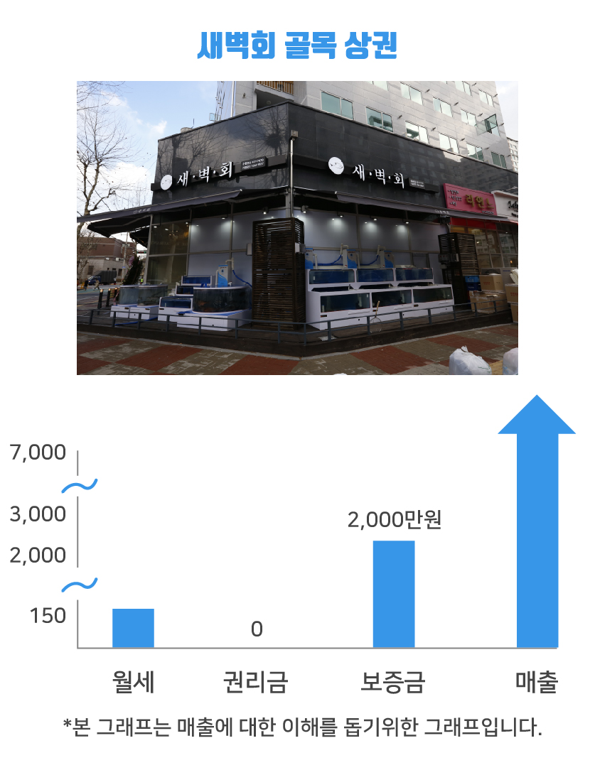 새벽회 새벽회매장